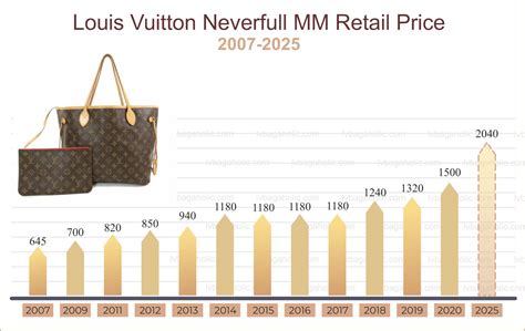 how often does louis vuitton increase prices|louis vuitton price increase history.